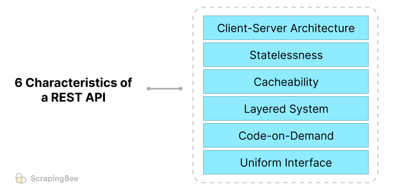 Six characteristics of REST