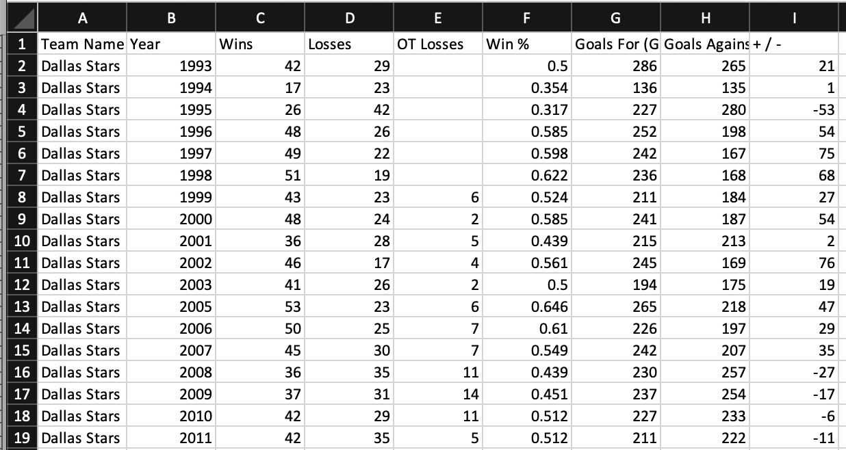 Stats for the Dallas Stars team