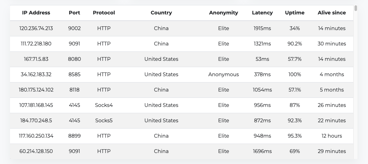 Free proxy list