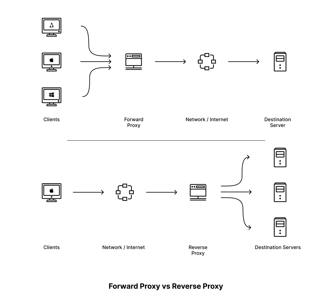 Forward proxies vs. reverse proxies courtesy of Kumar Harsh