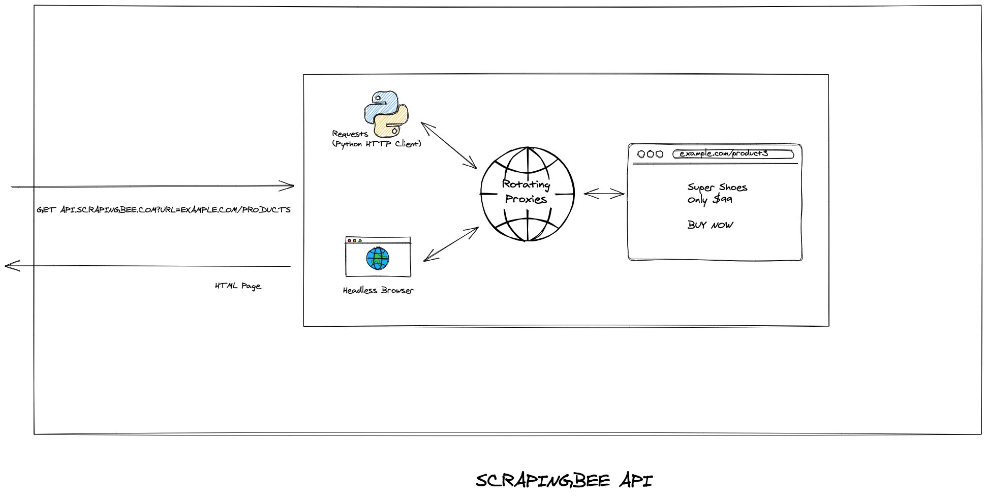 ScrapingBee Diagram