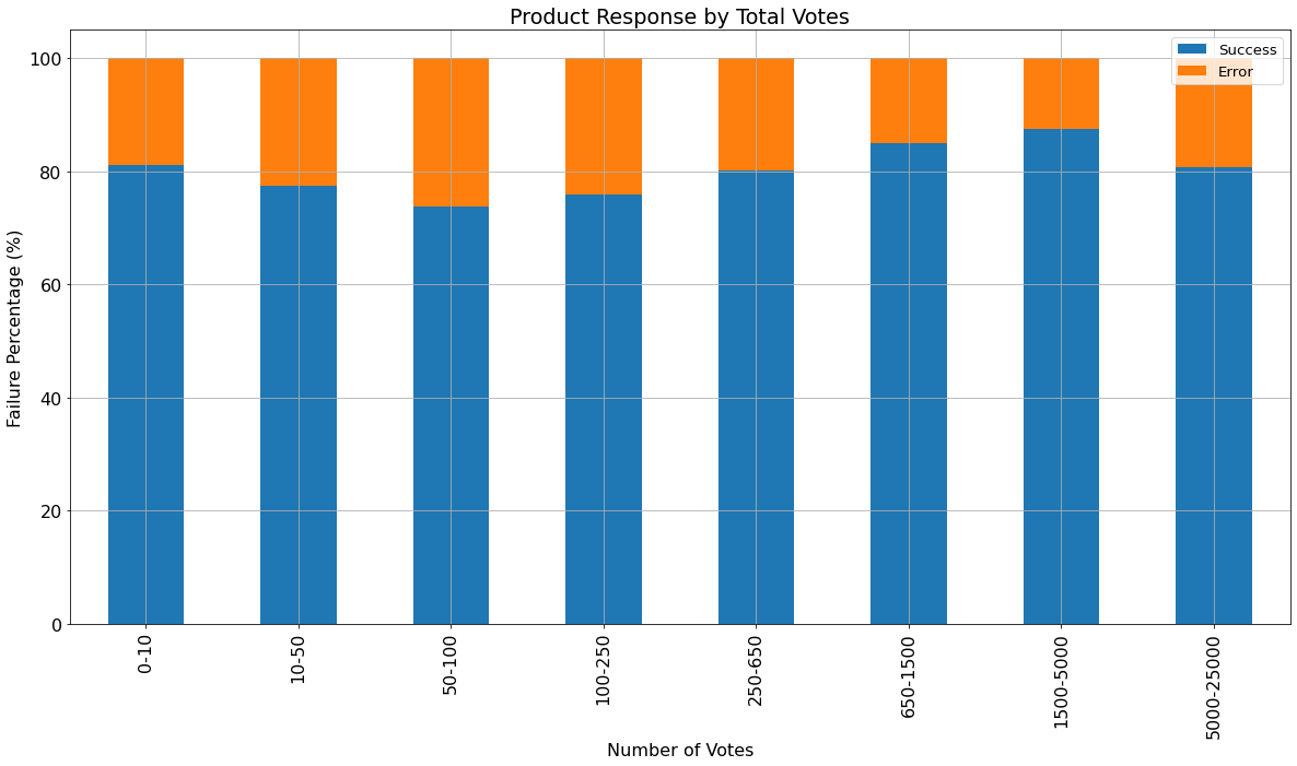 Vote Counts as Percentage